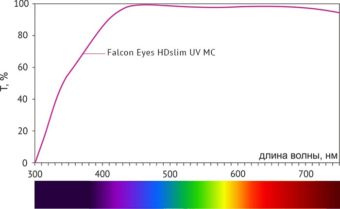 Фильтр Falcon Eyes HDslim UV MC 52мм
